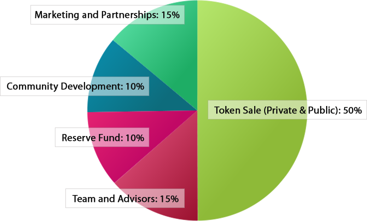 Tokenomics